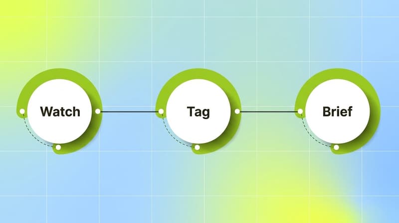 Three ring process flow showing the weekly competitor tracking workflow from watching ads to tagging elements to creative briefing