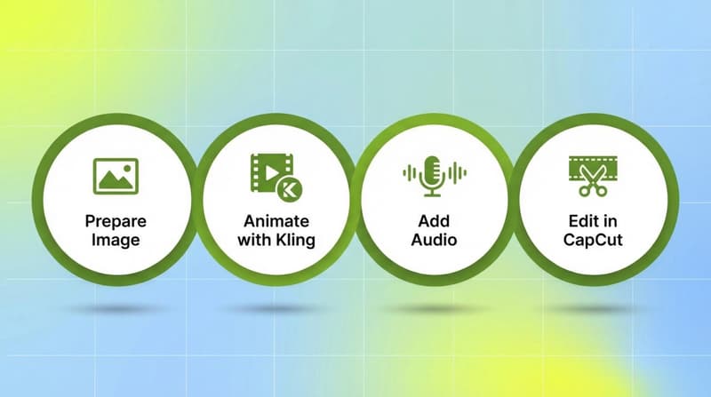 Four-step process flow showing Prepare Image, Animate with Kling, Add Audio, Edit in CapCut