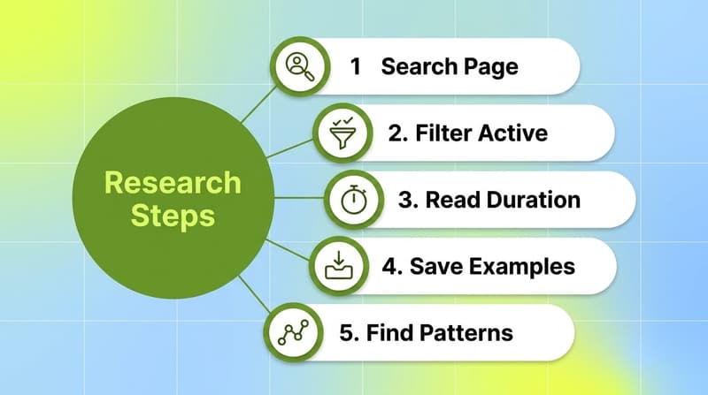 Process flow showing the Meta Ad Library competitor research workflow: search, filter, read duration, find patterns