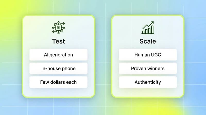 Comparison of two cards: test cheaply with AI generation and in-house phone footage, scale proven winners with human UGC