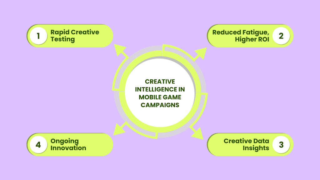 A circular diagram illustrating the key elements of creative intelligence in mobile game campaigns: 'Rapid Creative Testing,' 'Reduced Fatigue, Higher ROI,' 'Creative Data Insights,' and 'Ongoing Innovation,' displayed on a light purple background.