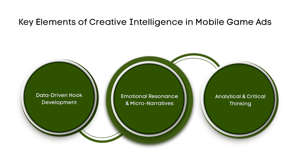 A diagram illustrating the key elements of creative intelligence in mobile game ads, featuring three interconnected circles labeled 'Data-Driven Hook Development,' 'Emotional Resonance & Micro-Narratives,' and 'Analytical & Critical Thinking,' all set against a clean, minimalist background.