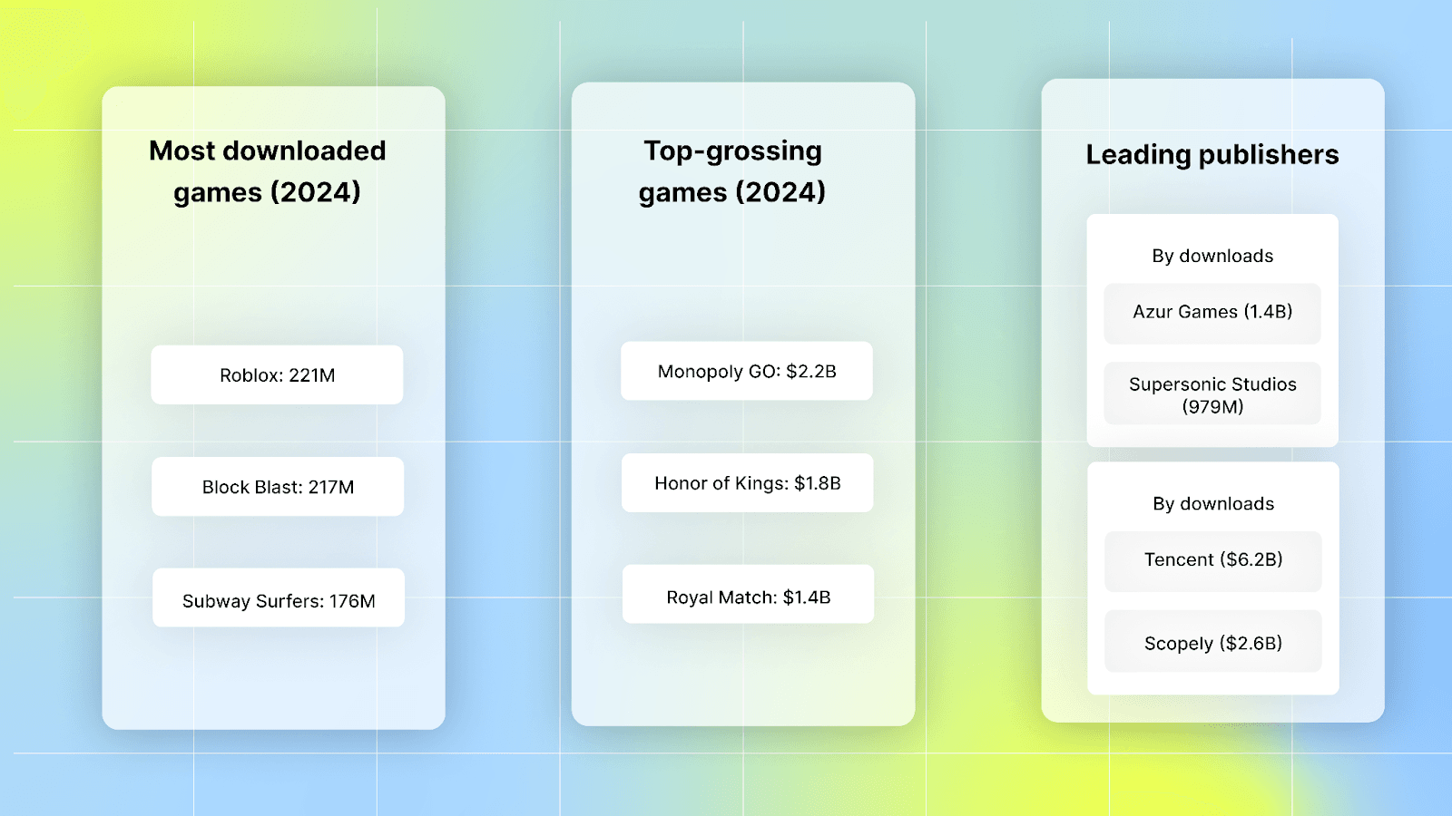 Top Games and Publisher Performance