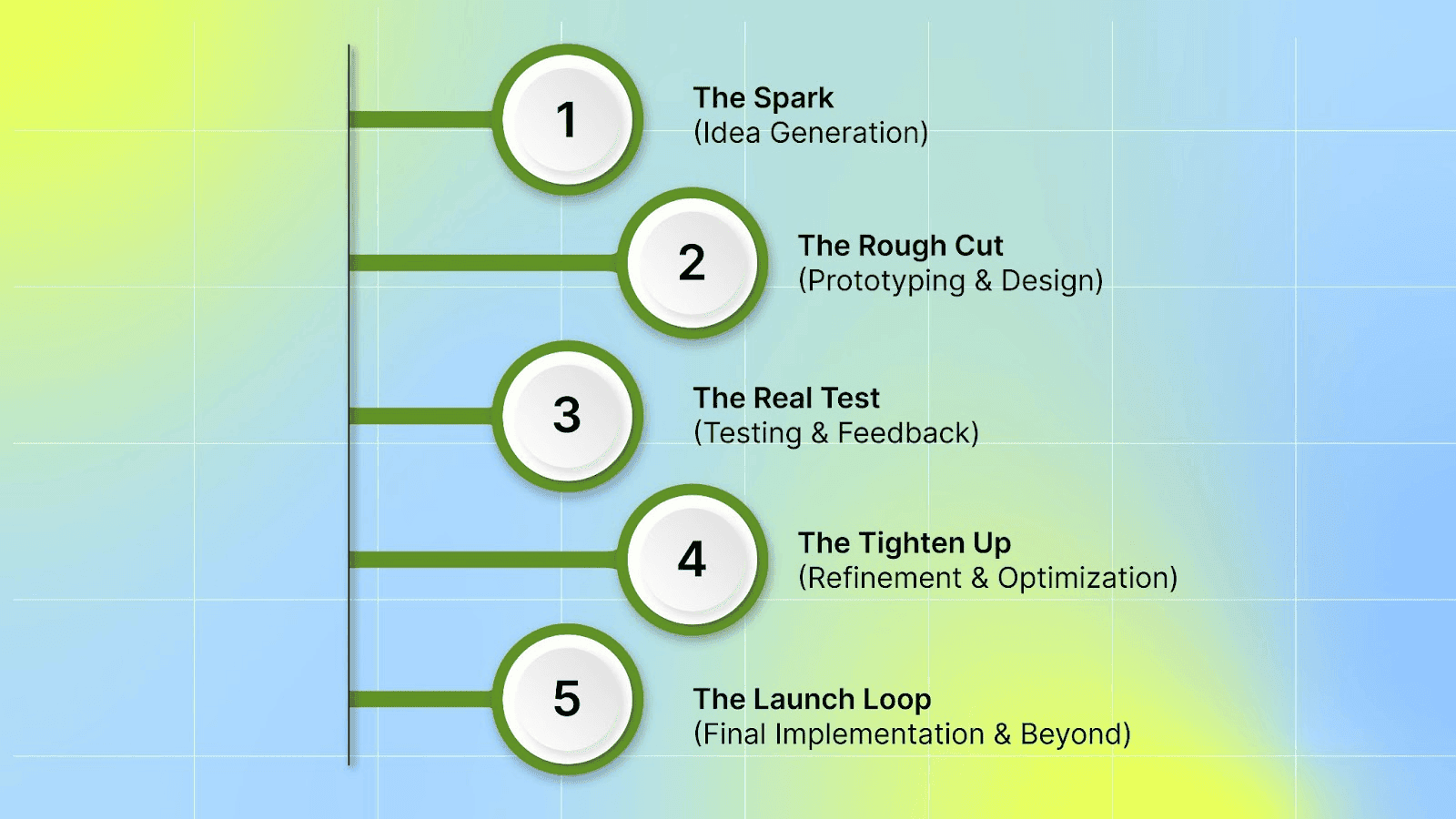 5 Stages of the Iterative Creative Process