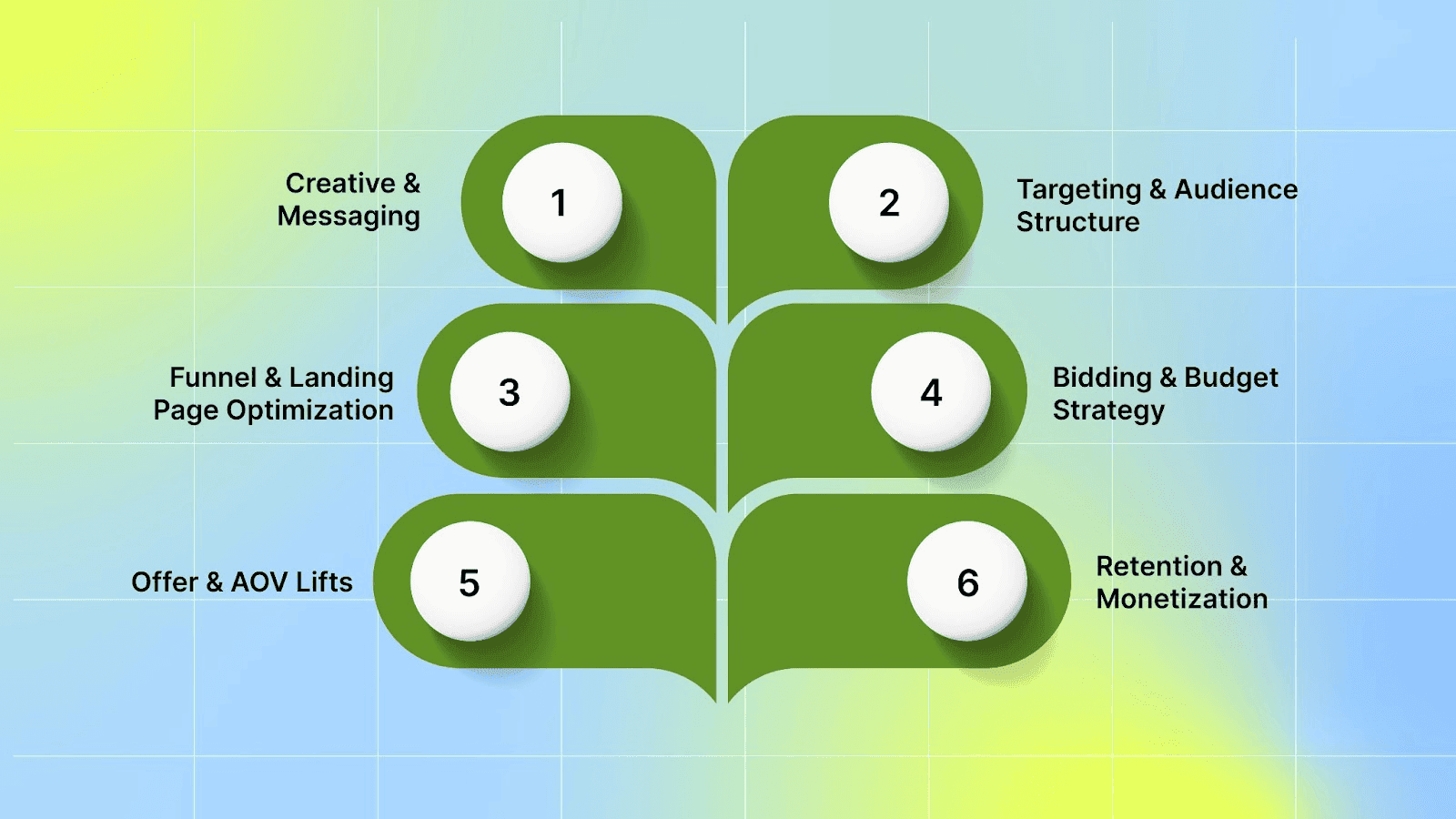 Tactics to Improve ROAS on Meta