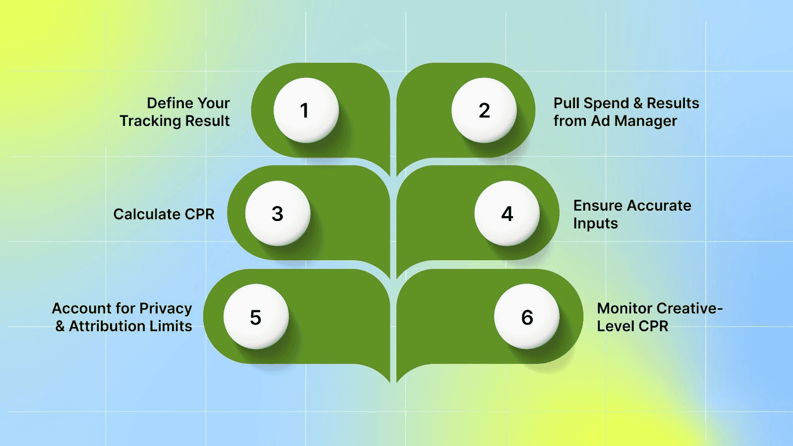 How to Calculate CPR in Facebook Ads