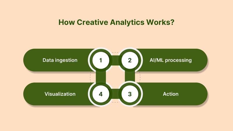 How Creative Analytics Works: Step by Step