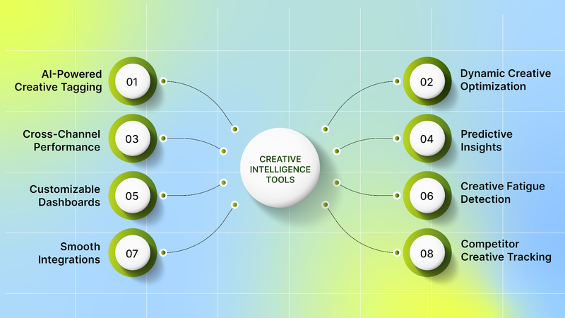 Key Features of Top Creative Intelligence Tools