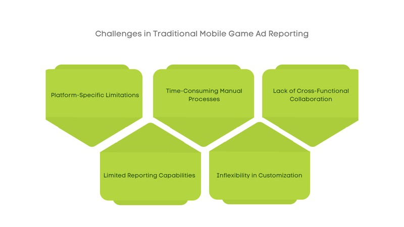 Challenges in Traditional Mobile Game Ad Reporting