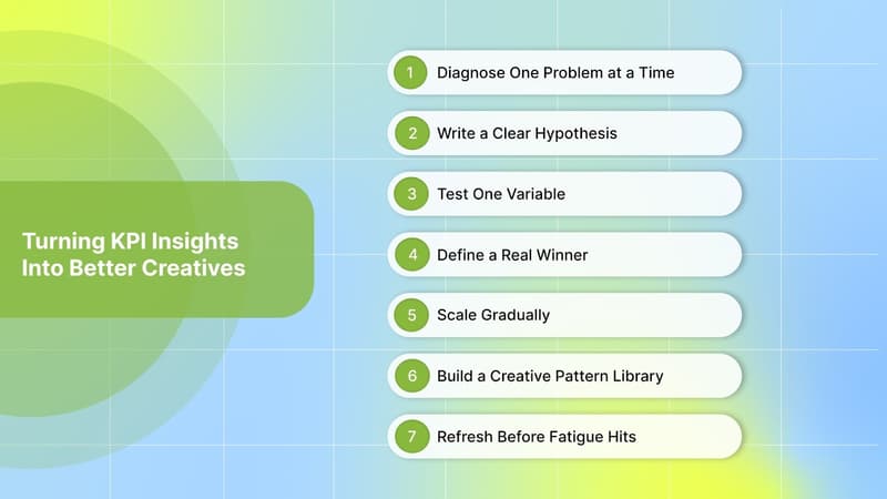 Turning KPI Insights Into Better Creatives