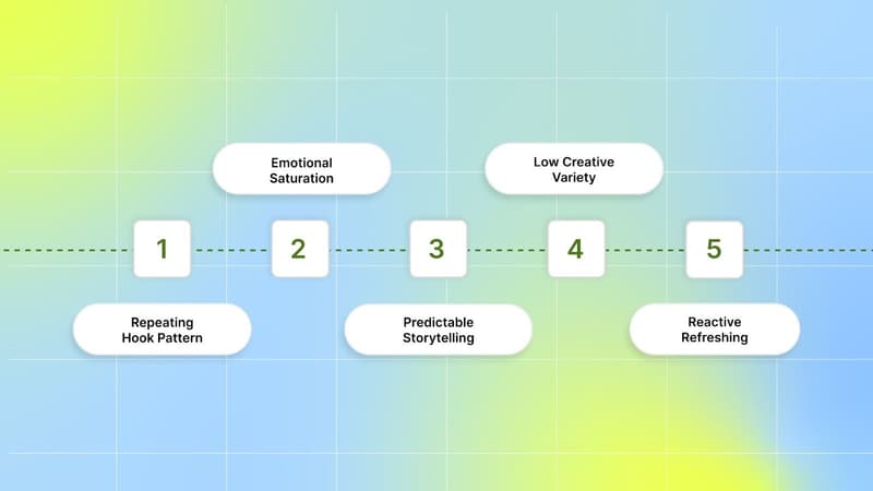 What can cause creative fatigue