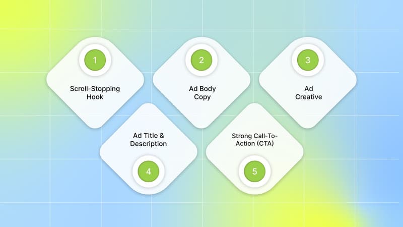 5 Components of High-Converting  Facebook Ad Copy