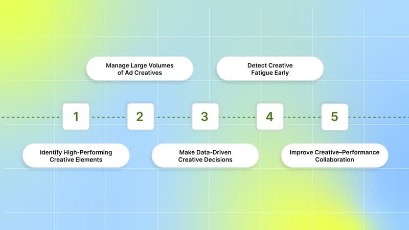 Why You Need Creative Performance Analytics Tools