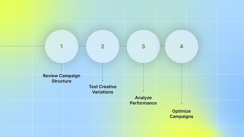 A Practical Framework to Optimize Ad Performance for Better ROI