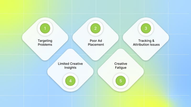 The Challenges of Traditional Ad Optimization