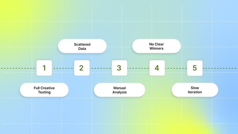 Why Creative Testing Feels Slow?