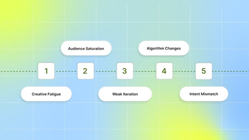 Why Your ROAS Drops Over Time