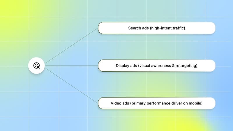 Types of PPC Ads in Mobile Marketing