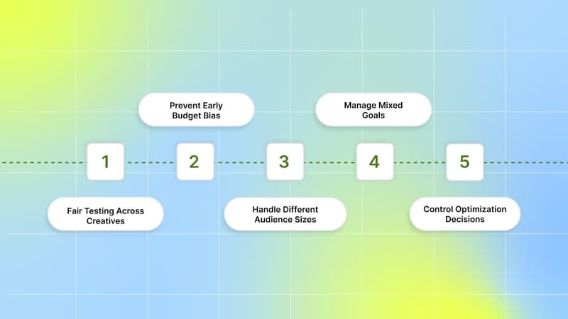 Why Ad Set Budget Optimization (ABO) Matters?