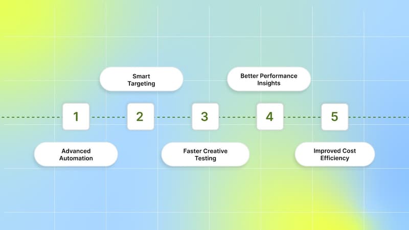 The Advantages of Meta Advantage