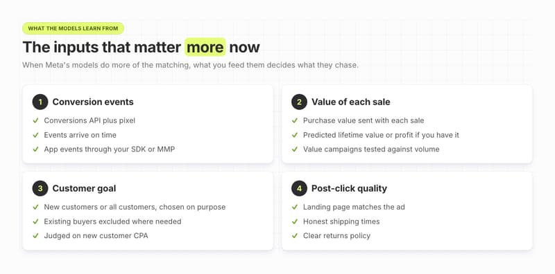 Checklist of four inputs Meta's models learn from: conversion events, value of each sale, customer goal and post-click quality