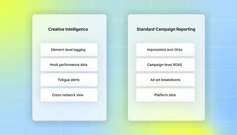 Comparison showing Creative Intelligence vs Standard Campaign Reporting capabilities side by side