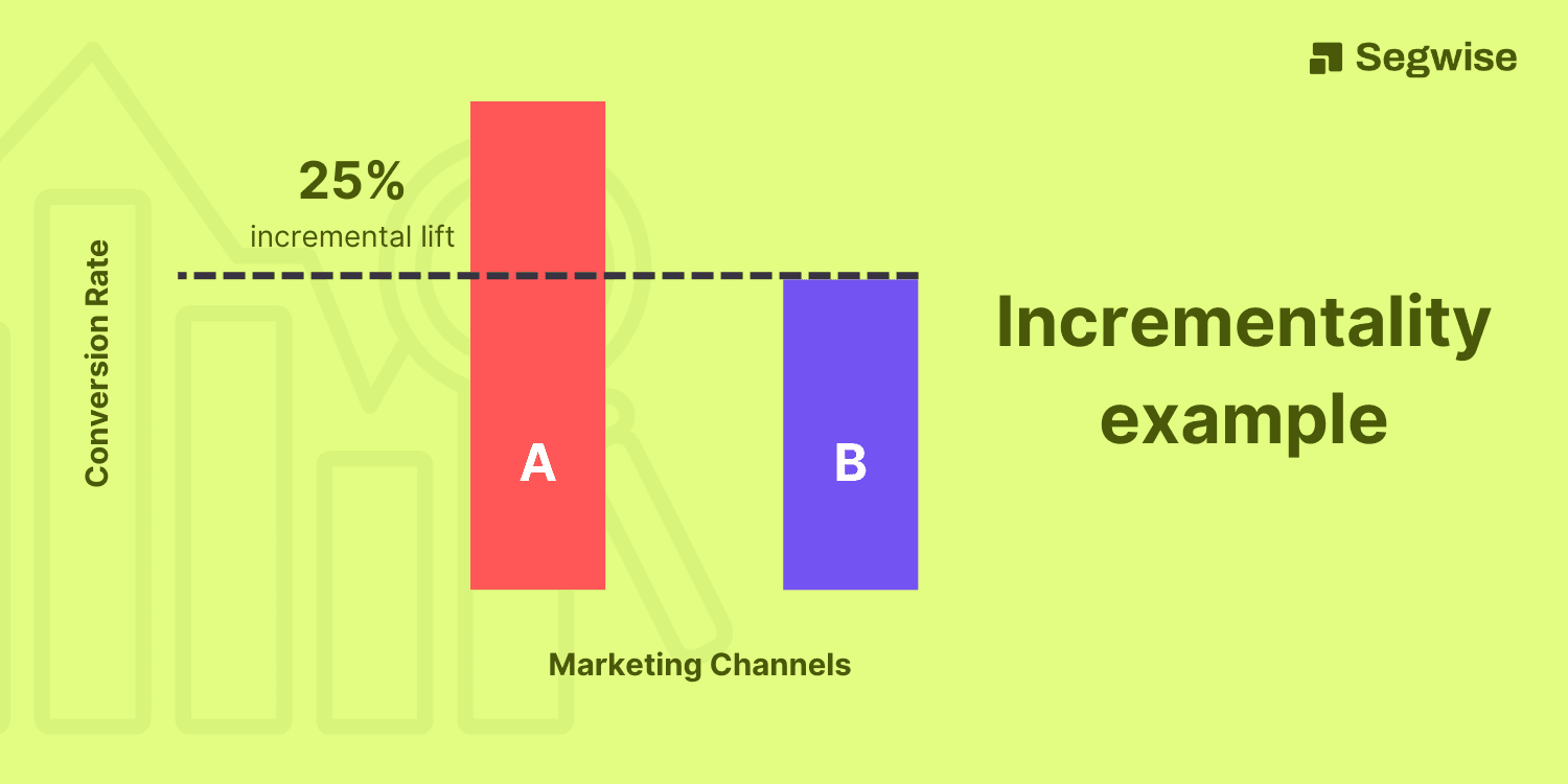Incrementality: What is it & why is it important?