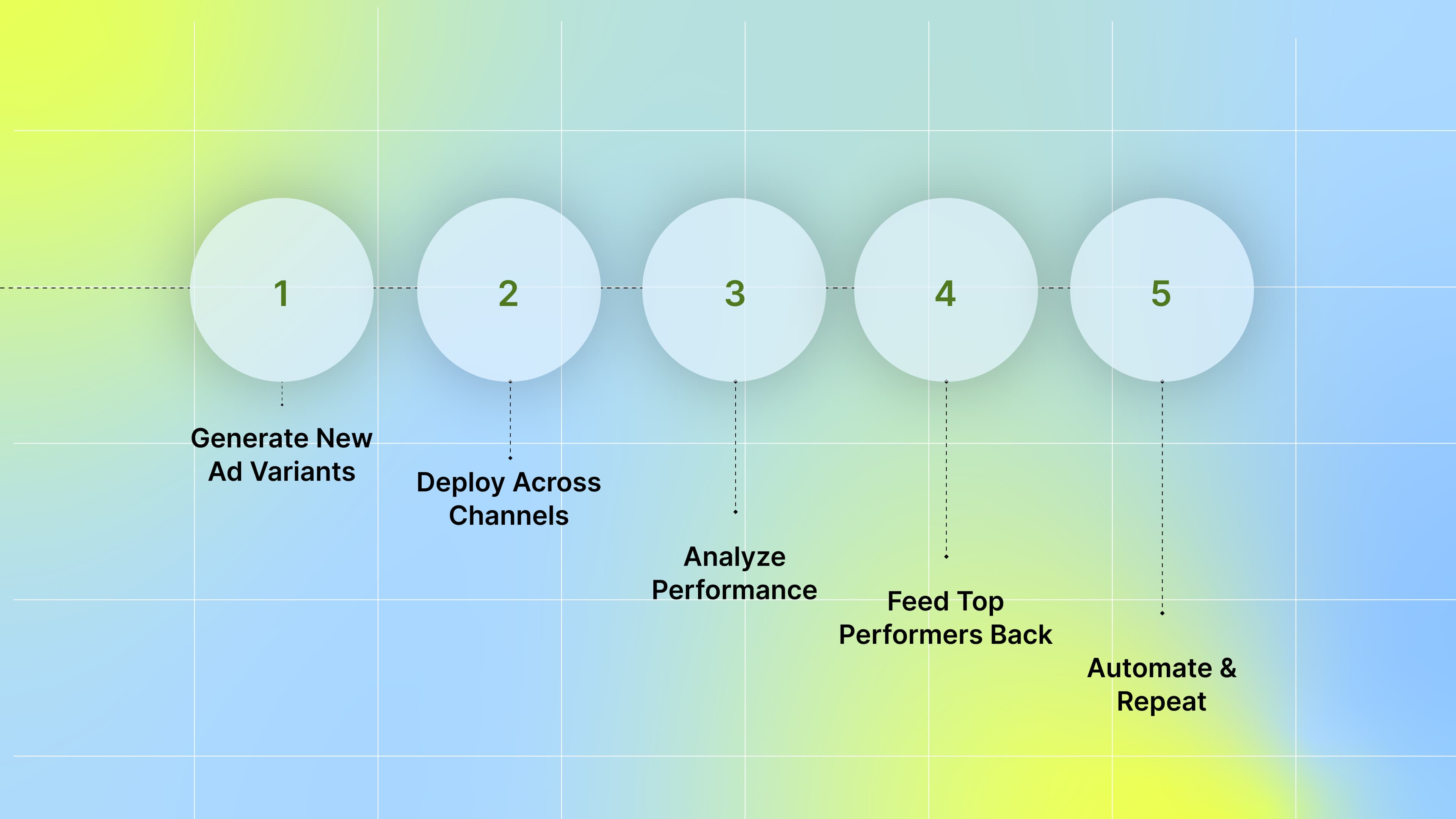 Integrating Generation & Analytics