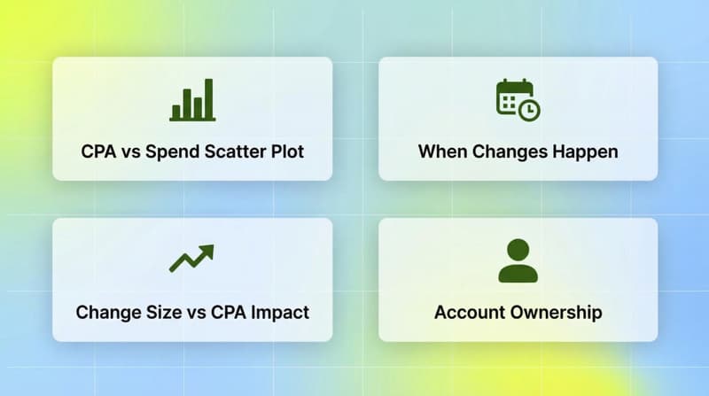 Four-chart diagnostic system showing CPA vs Spend, timing analysis, change impact, and account ownership evaluation