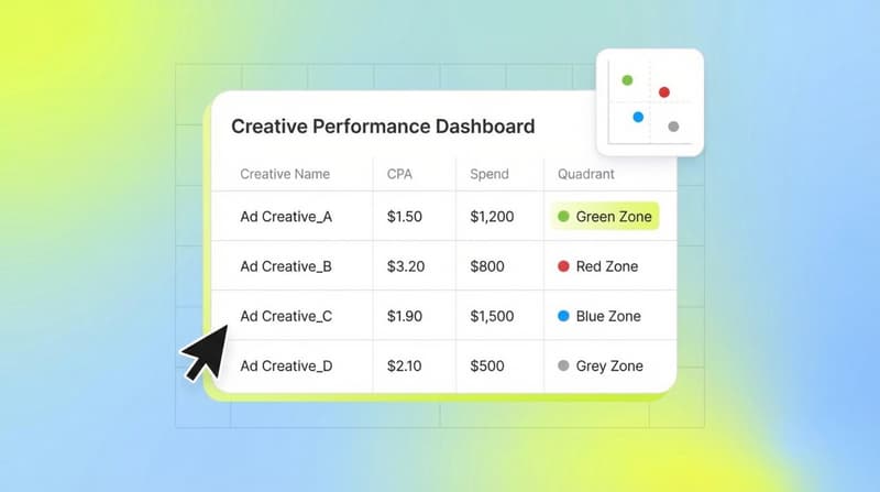 Segwise creative intelligence dashboard showing ad performance data with CPA, spend, and quadrant classification for media buyer audit