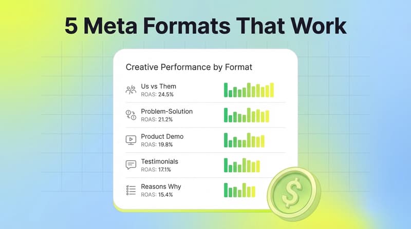 Segwise analytics dashboard cover showing the 5 Meta ad formats with ROAS performance metrics and a dollar coin accent