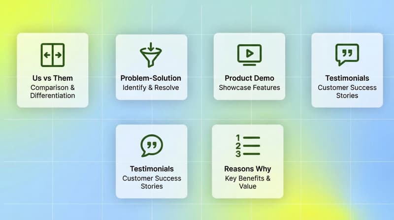 Feature grid showing the 5 proven Meta ad formats: Us vs Them, Problem-Solution, Product Demo, Testimonials, and Reasons Why with icons and descriptions