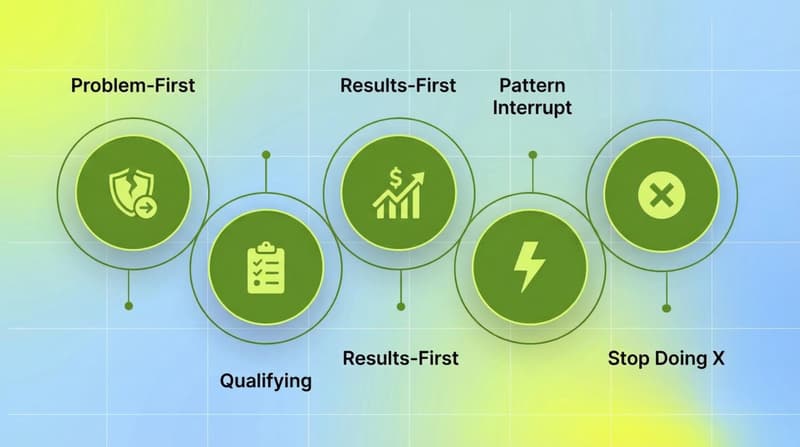 Cluster diagram of 5 key Meta ad hook types: Problem-First, Qualifying, Results-First, Pattern Interrupt, and Stop Doing X