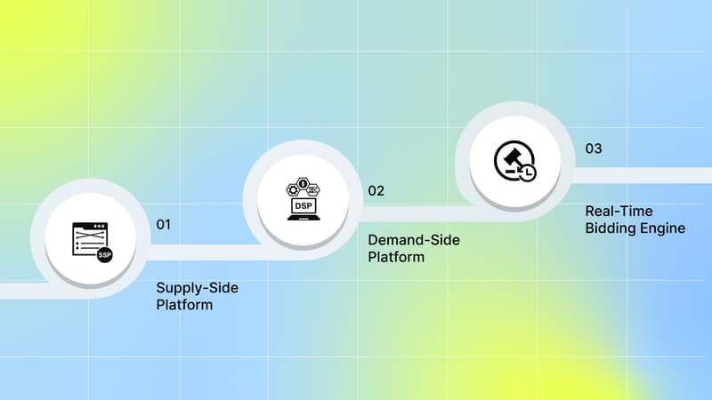 Key components of Ad Exchange