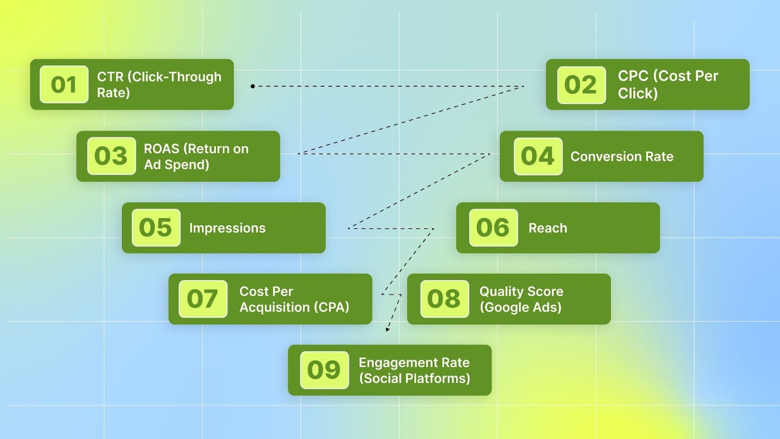 Key Metrics to Track in Paid Ads Analytics