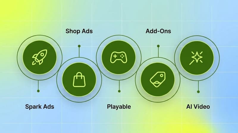 TikTok ad format taxonomy showing core placements, commerce formats, engagement add-ons, and the AI creative layer