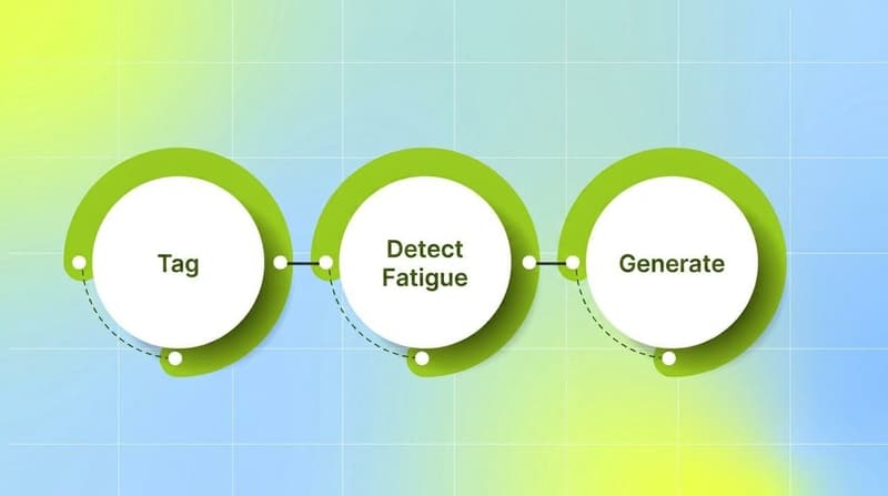 Creative intelligence workflow from tagging TikTok ads to detecting fatigue to generating new creatives