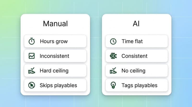 Two column comparison of manual creative tagging versus AI creative tagging across time, consistency and scale
