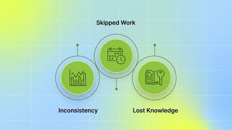 Three hidden costs of manual tagging shown as labeled circles: inconsistency, skipped work, lost knowledge