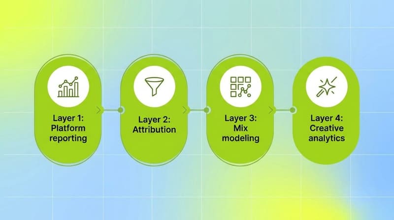 Four-layer DTC marketing analytics stack from platform reporting to attribution to mix modeling to creative analytics