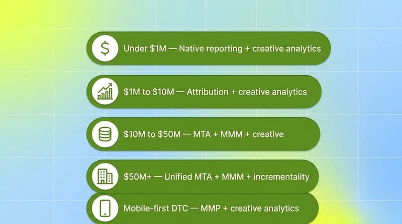 Vertical list matching DTC revenue stages from under one million to fifty million plus with recommended marketing analytics stack layers