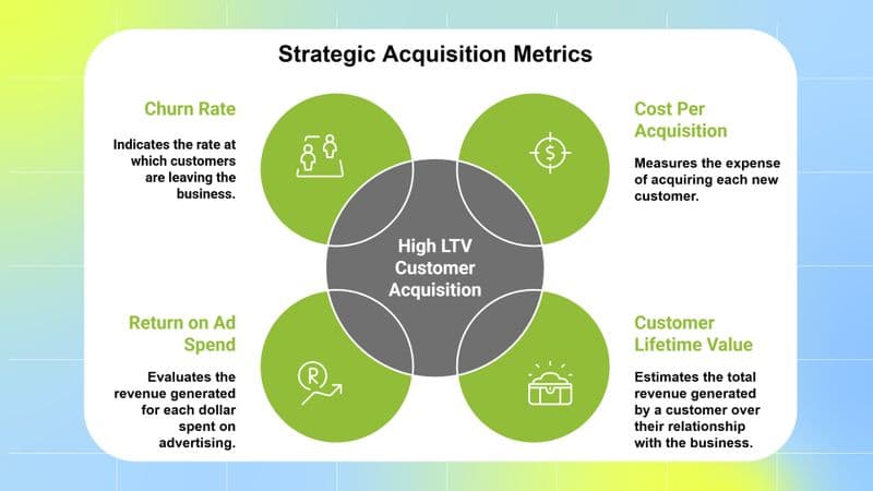 Key Metrics to Track for High LTV Customer Acquisition