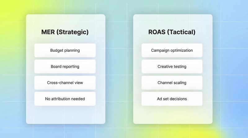 Comparison of MER (strategic) vs ROAS (tactical) showing use cases for each metric side by side