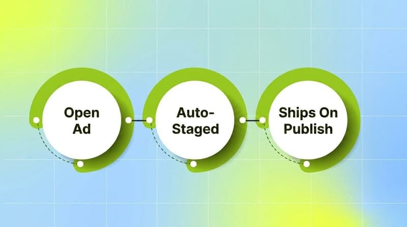 Three-ring process flow showing how Meta Related Media auto-stages on ad edit and ships on next publish