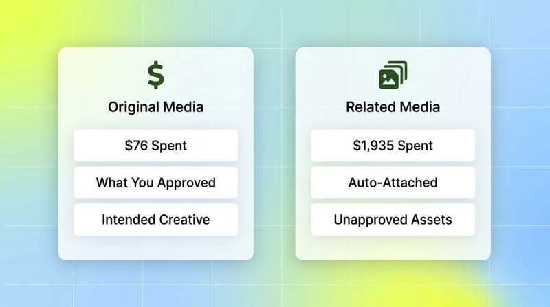 Side-by-side comparison cards showing Original Media spend at $76 versus Related Media spend at $1,935 on the same Meta ad