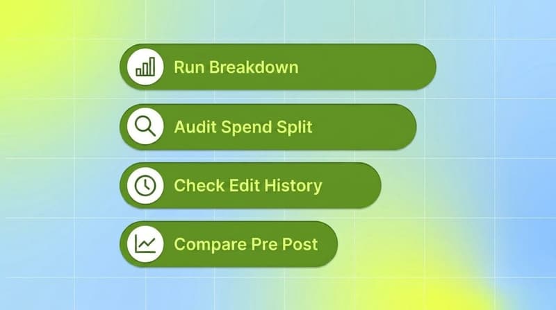 Four staggered green pills showing diagnostic steps for auditing Related Media impact: Run Breakdown, Audit Spend Split, Check Edit History, Compare Pre Post