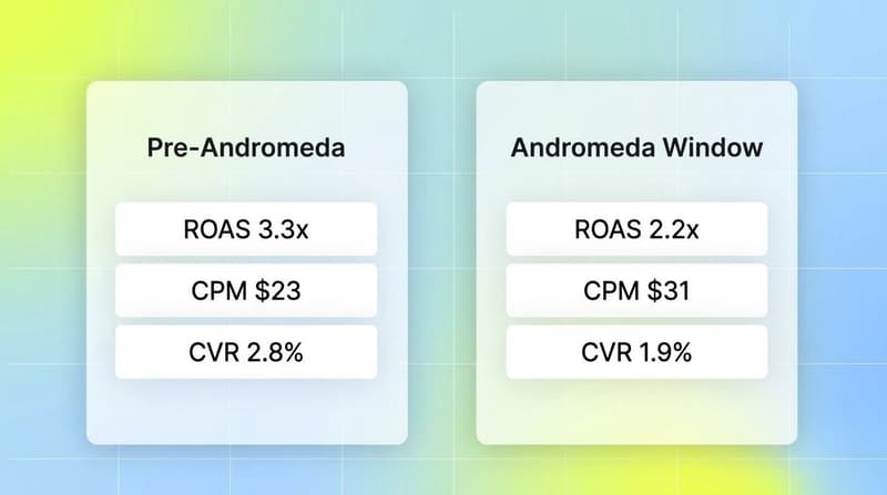 Side-by-side comparison of pre-Andromeda versus Andromeda-window ROAS, CPM, and conversion rate
