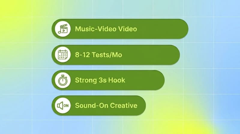 Four pills listing surviving creative traits: music-video video, 8-12 tests a month, strong 3-second hook, sound-on creative