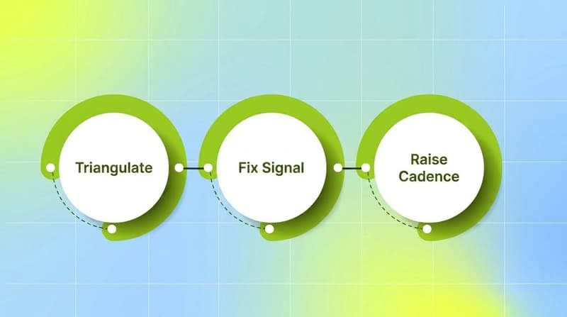 Three-step recovery flow showing triangulate, fix signal, then raise creative-test cadence