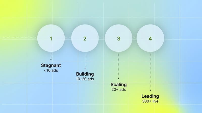 Four numbered tiers showing creative volume thresholds from stagnant under 10 ads to leading 300 plus live ads